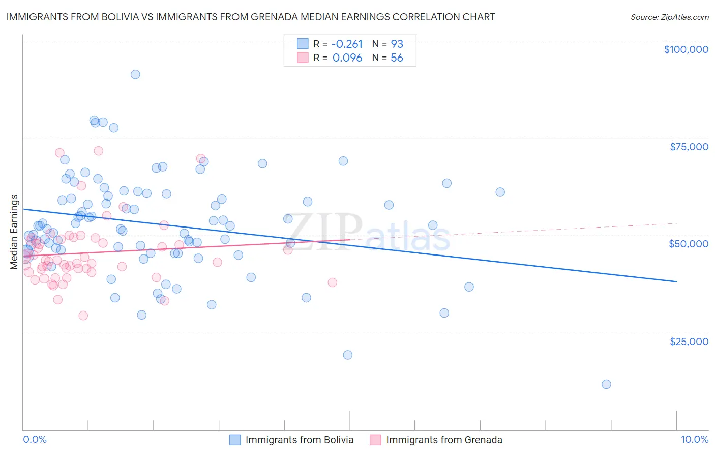 Immigrants from Bolivia vs Immigrants from Grenada Median Earnings