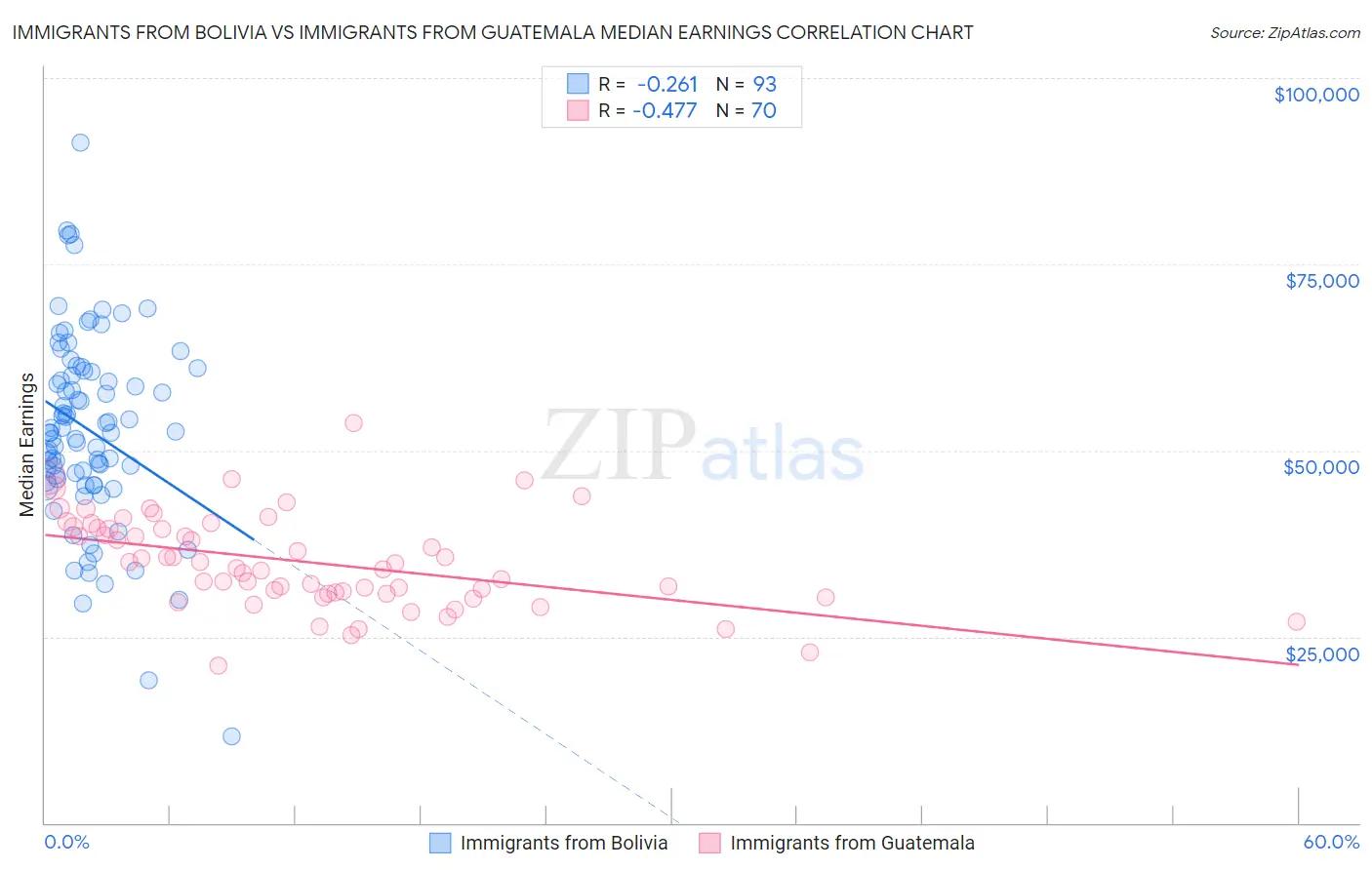 Immigrants from Bolivia vs Immigrants from Guatemala Median Earnings