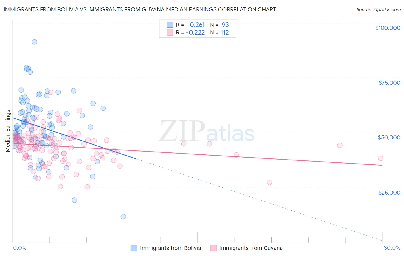 Immigrants from Bolivia vs Immigrants from Guyana Median Earnings