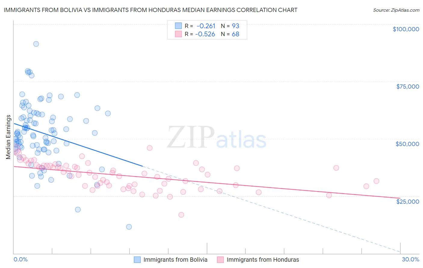 Immigrants from Bolivia vs Immigrants from Honduras Median Earnings