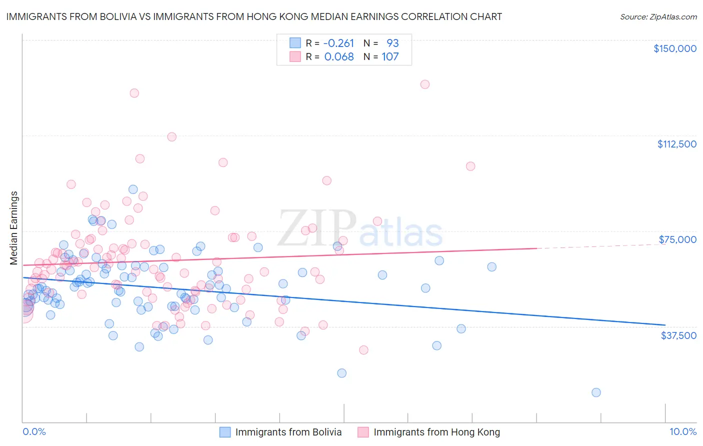 Immigrants from Bolivia vs Immigrants from Hong Kong Median Earnings