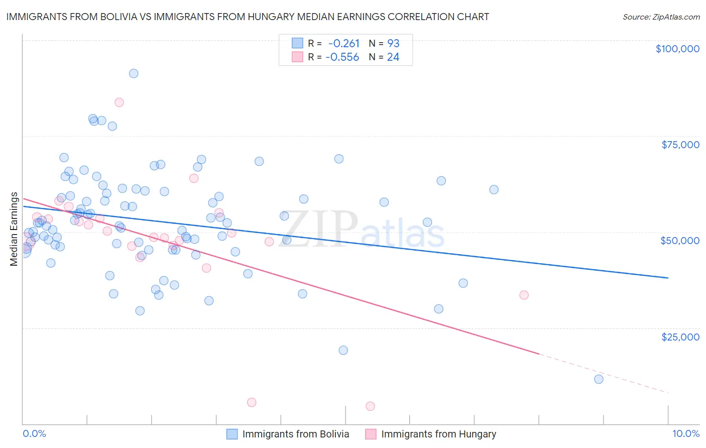 Immigrants from Bolivia vs Immigrants from Hungary Median Earnings