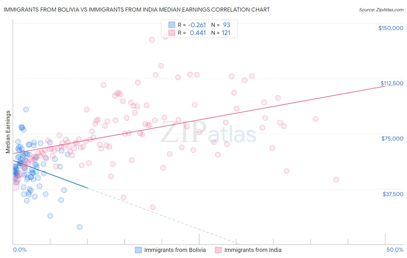 Immigrants from Bolivia vs Immigrants from India Median Earnings