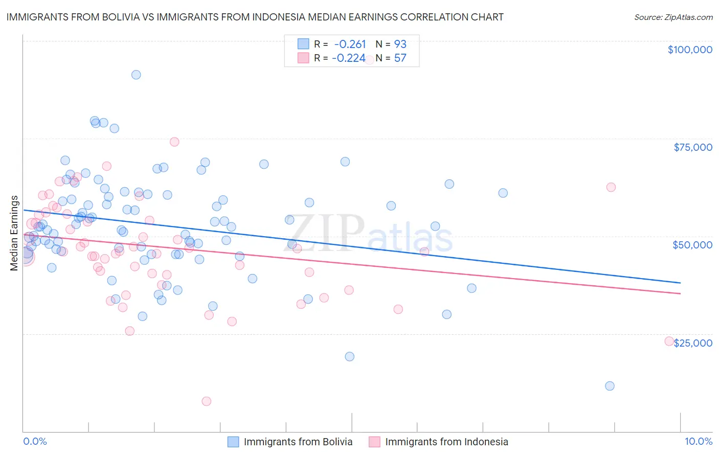 Immigrants from Bolivia vs Immigrants from Indonesia Median Earnings