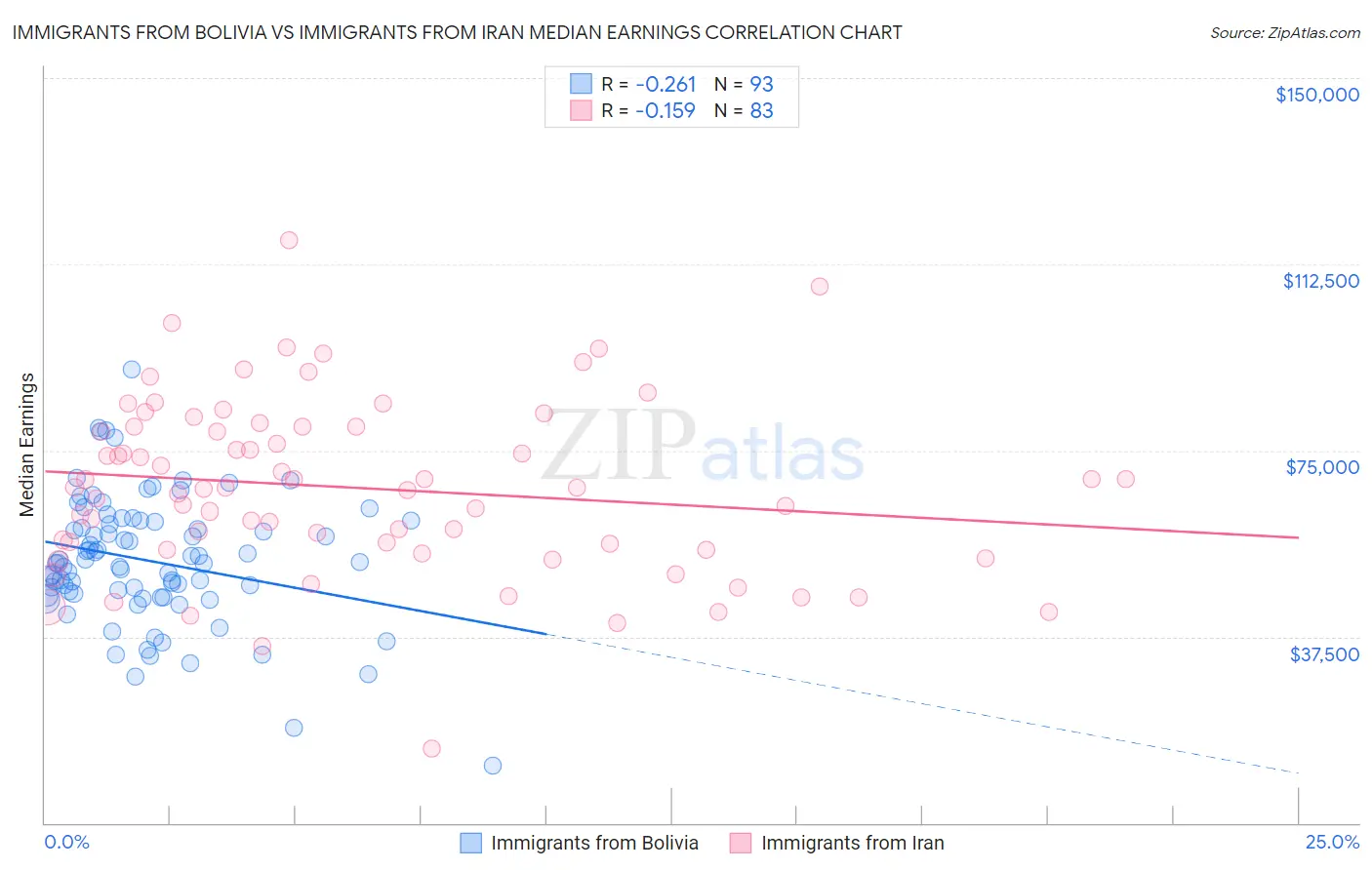 Immigrants from Bolivia vs Immigrants from Iran Median Earnings