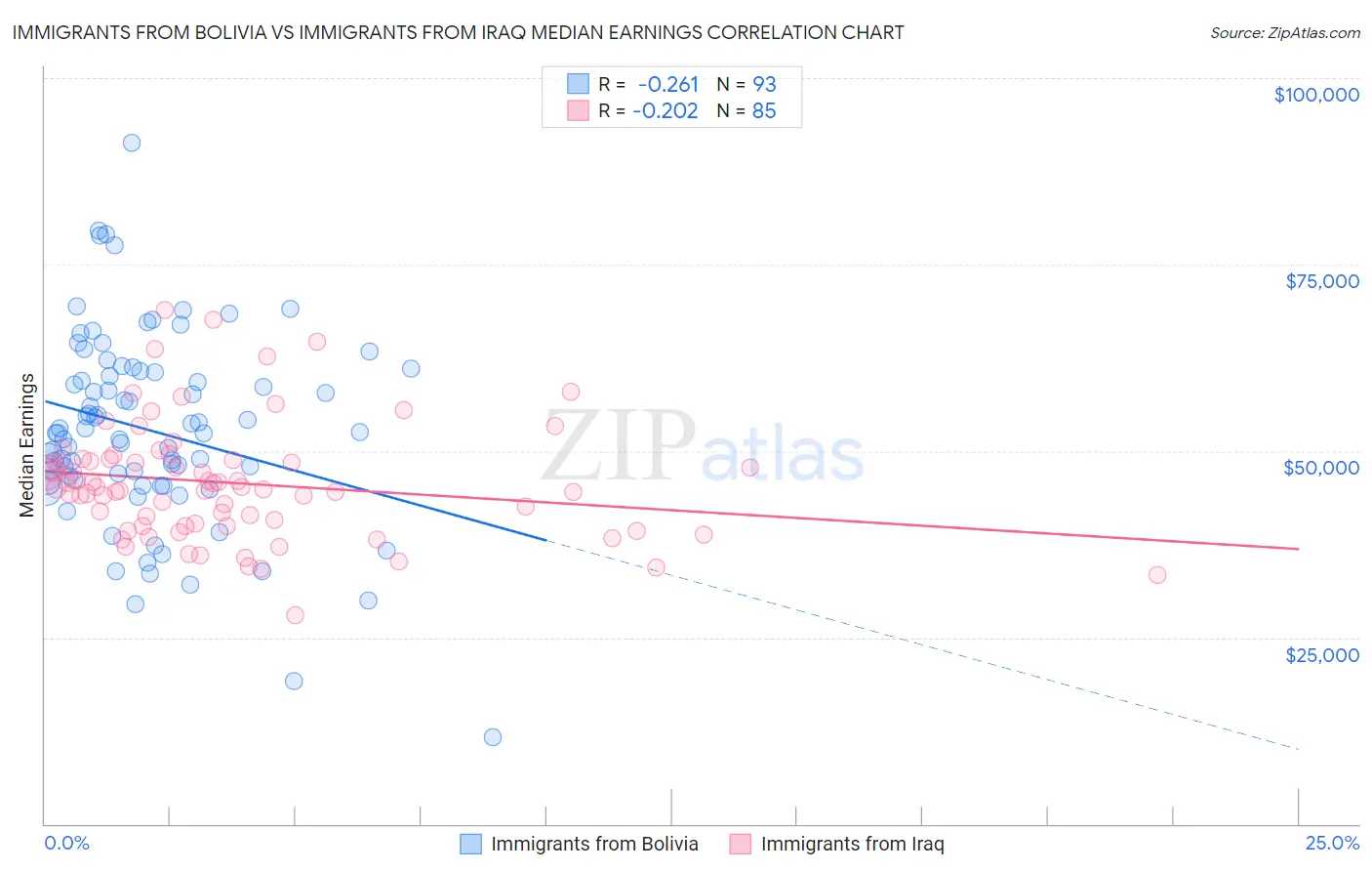 Immigrants from Bolivia vs Immigrants from Iraq Median Earnings