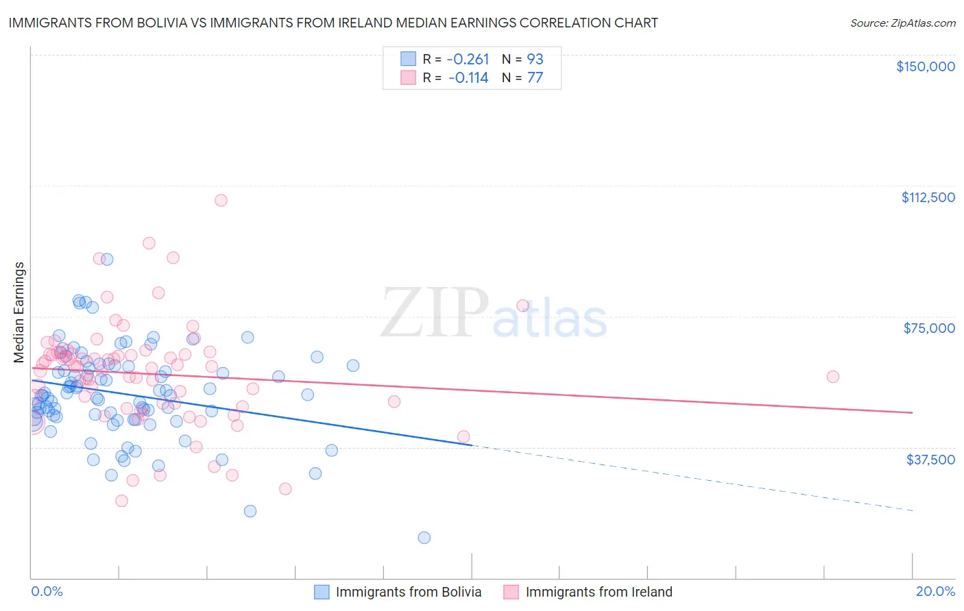 Immigrants from Bolivia vs Immigrants from Ireland Median Earnings
