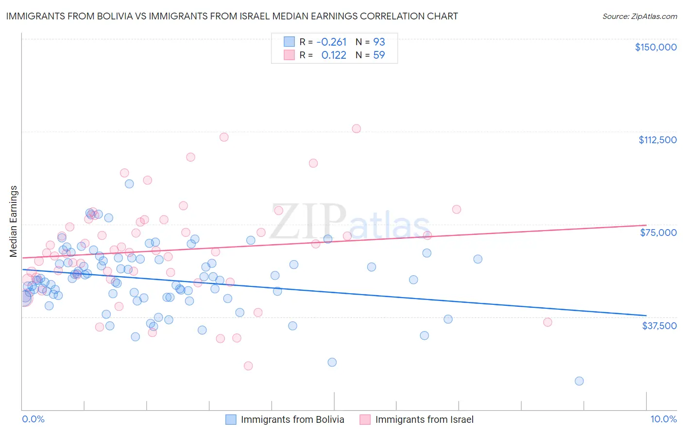 Immigrants from Bolivia vs Immigrants from Israel Median Earnings
