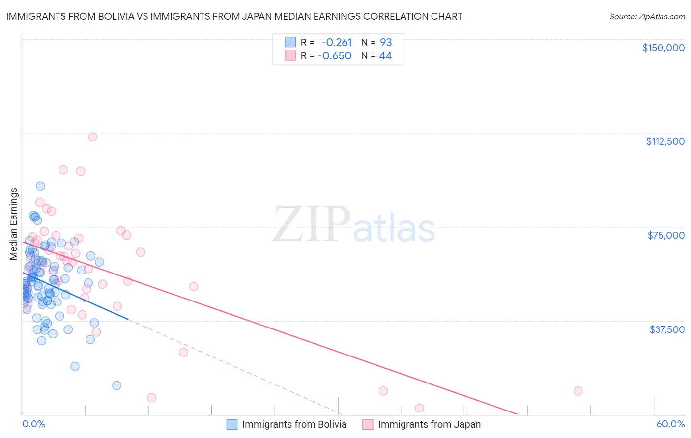 Immigrants from Bolivia vs Immigrants from Japan Median Earnings