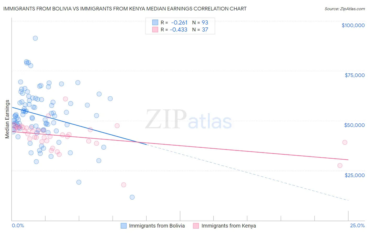 Immigrants from Bolivia vs Immigrants from Kenya Median Earnings