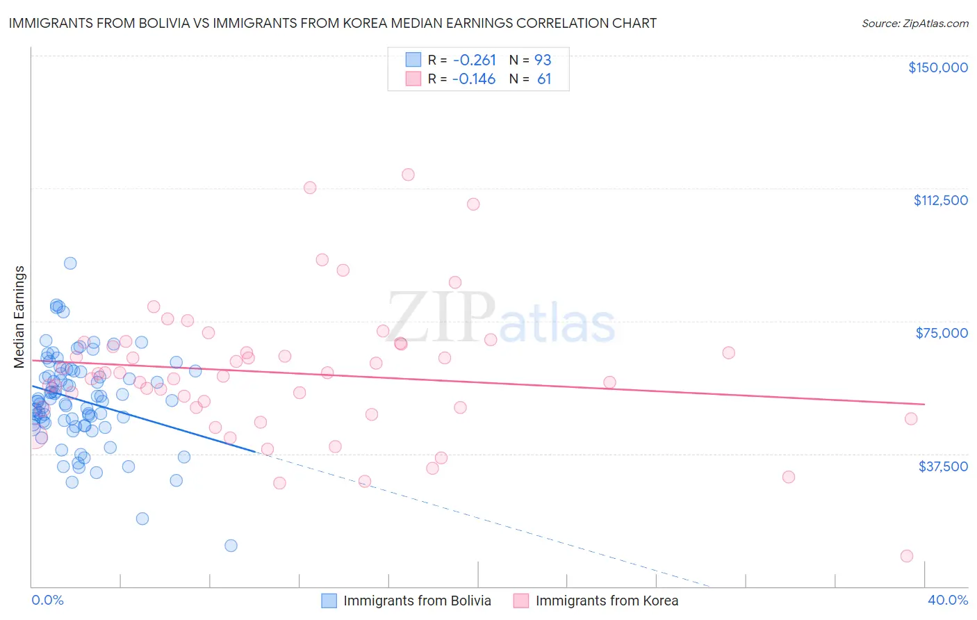 Immigrants from Bolivia vs Immigrants from Korea Median Earnings