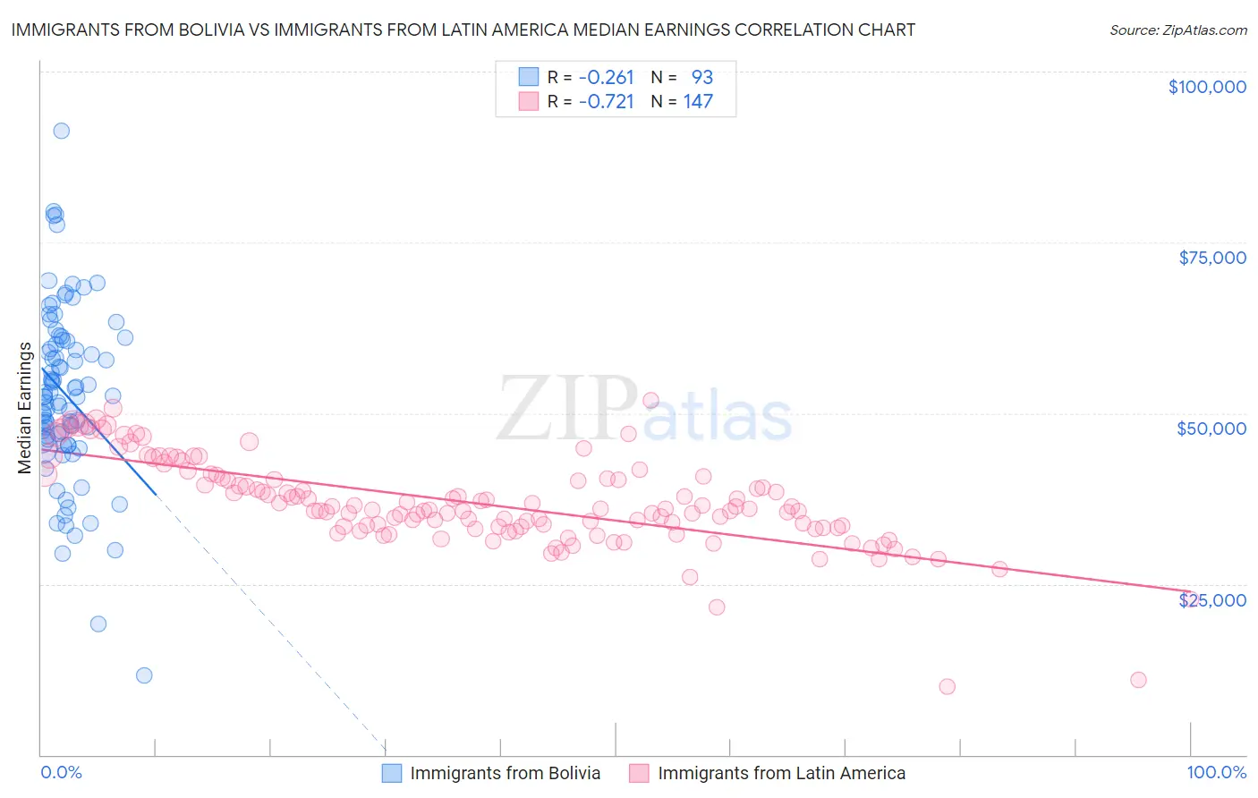 Immigrants from Bolivia vs Immigrants from Latin America Median Earnings