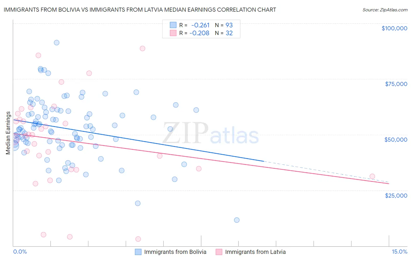 Immigrants from Bolivia vs Immigrants from Latvia Median Earnings
