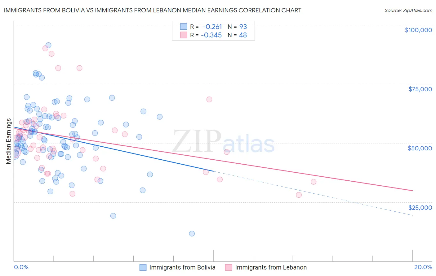 Immigrants from Bolivia vs Immigrants from Lebanon Median Earnings