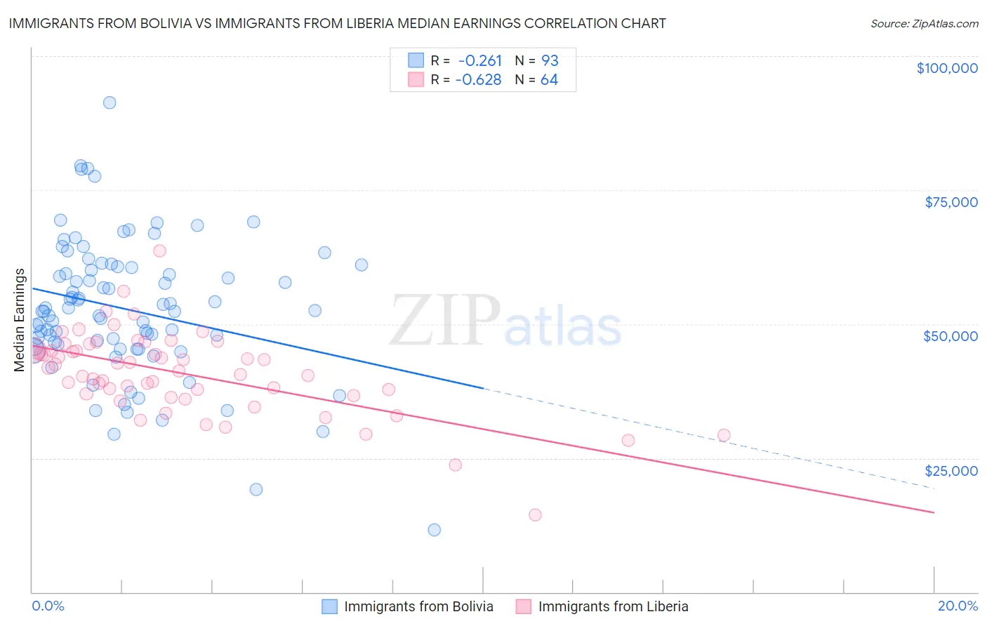 Immigrants from Bolivia vs Immigrants from Liberia Median Earnings