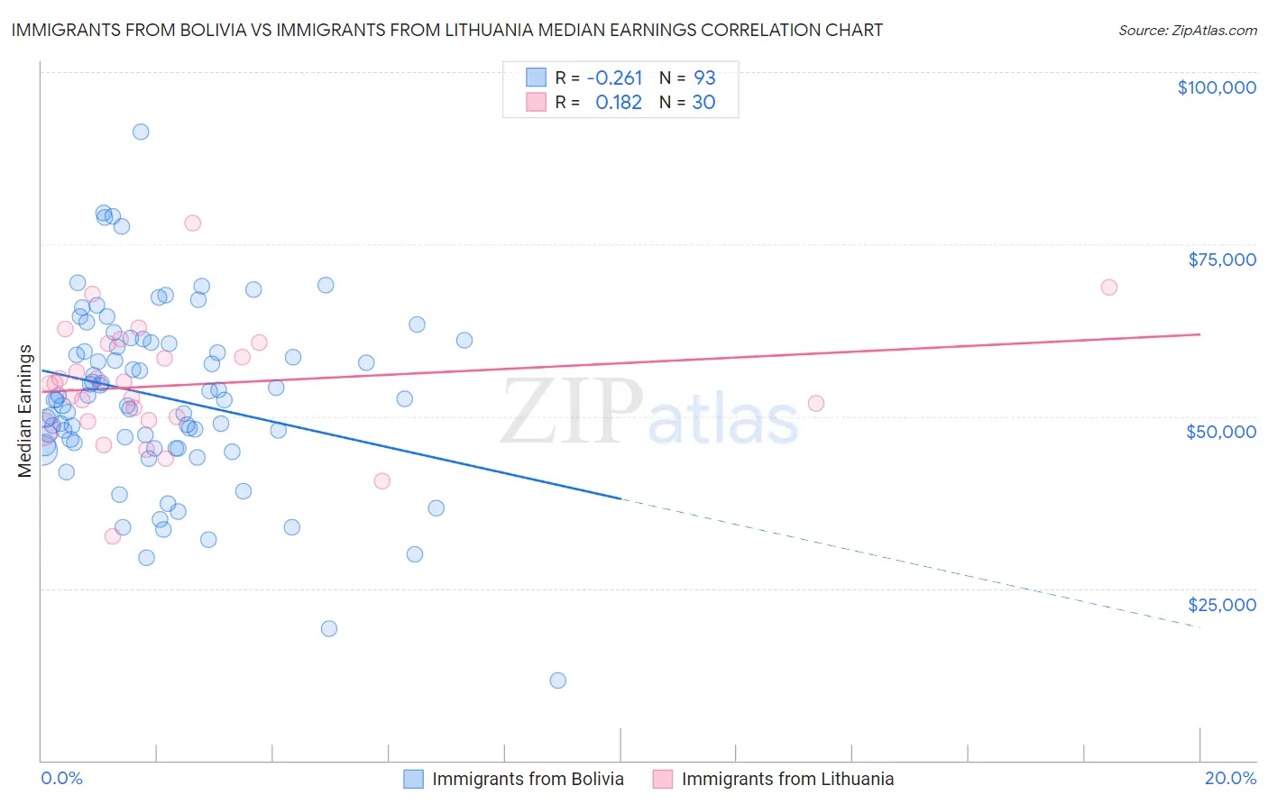 Immigrants from Bolivia vs Immigrants from Lithuania Median Earnings