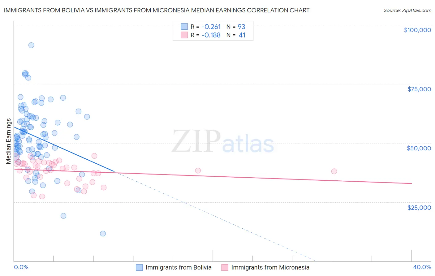 Immigrants from Bolivia vs Immigrants from Micronesia Median Earnings