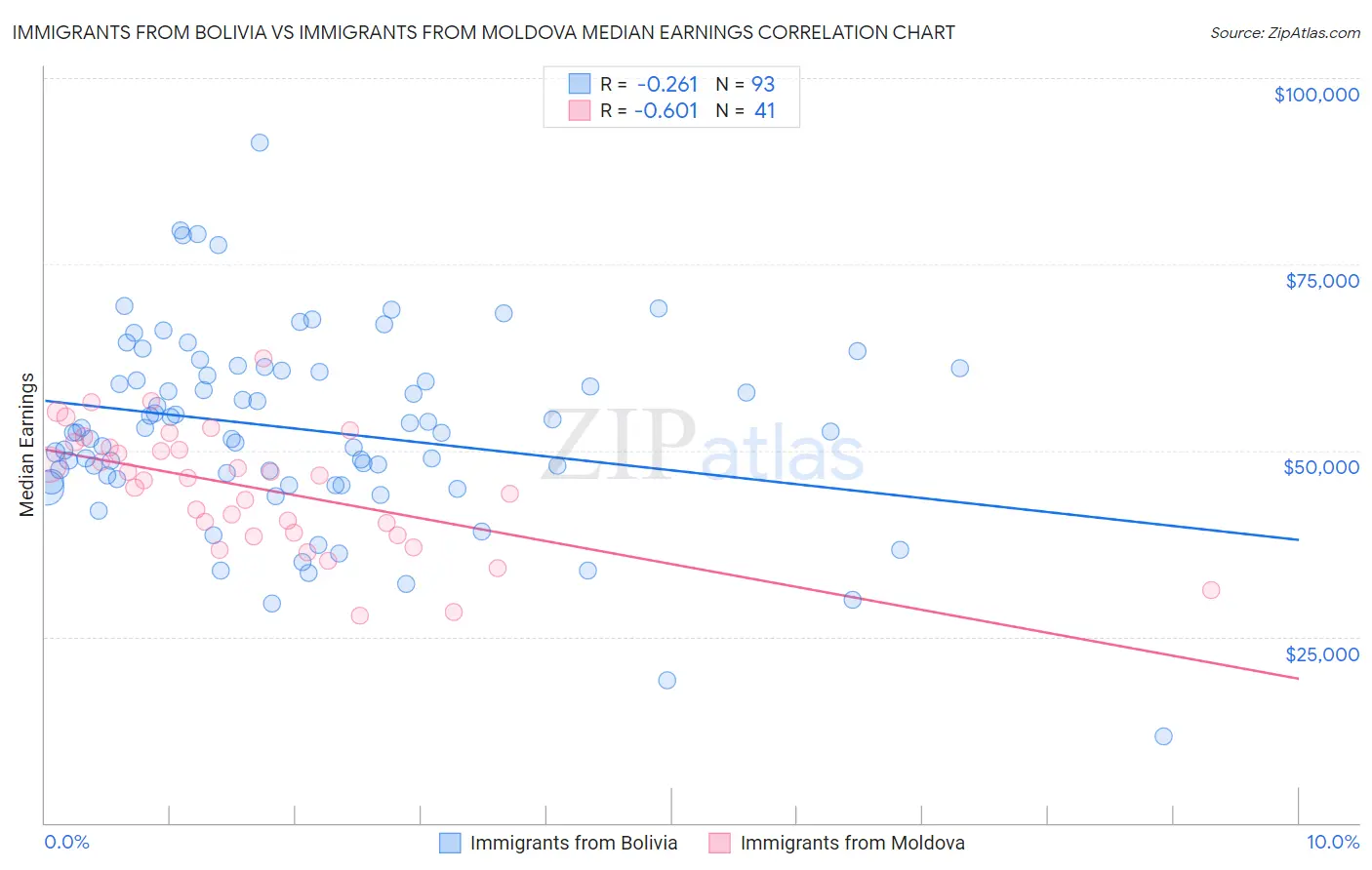 Immigrants from Bolivia vs Immigrants from Moldova Median Earnings