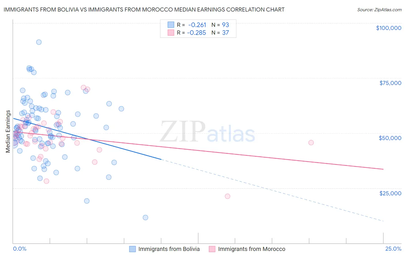 Immigrants from Bolivia vs Immigrants from Morocco Median Earnings