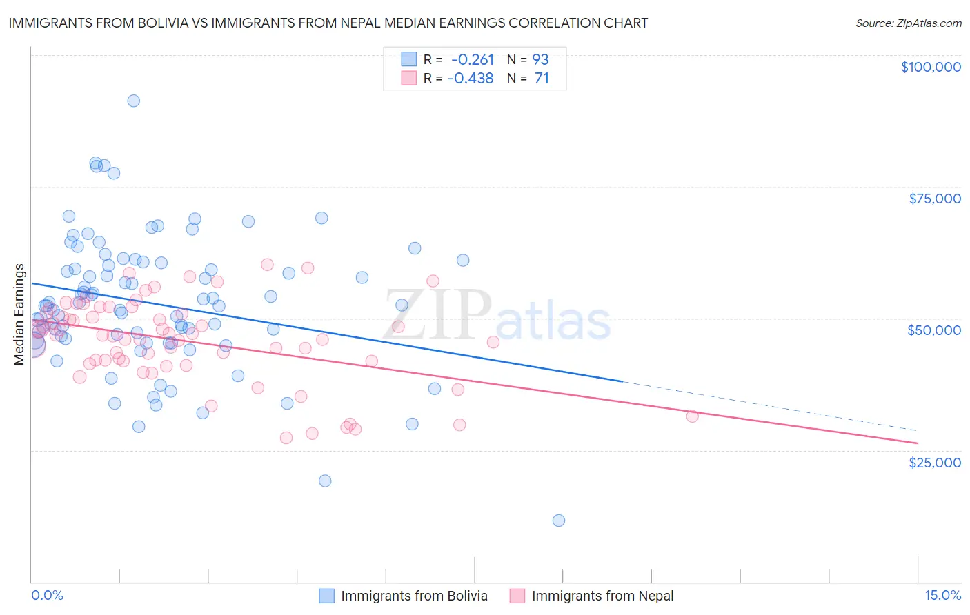 Immigrants from Bolivia vs Immigrants from Nepal Median Earnings