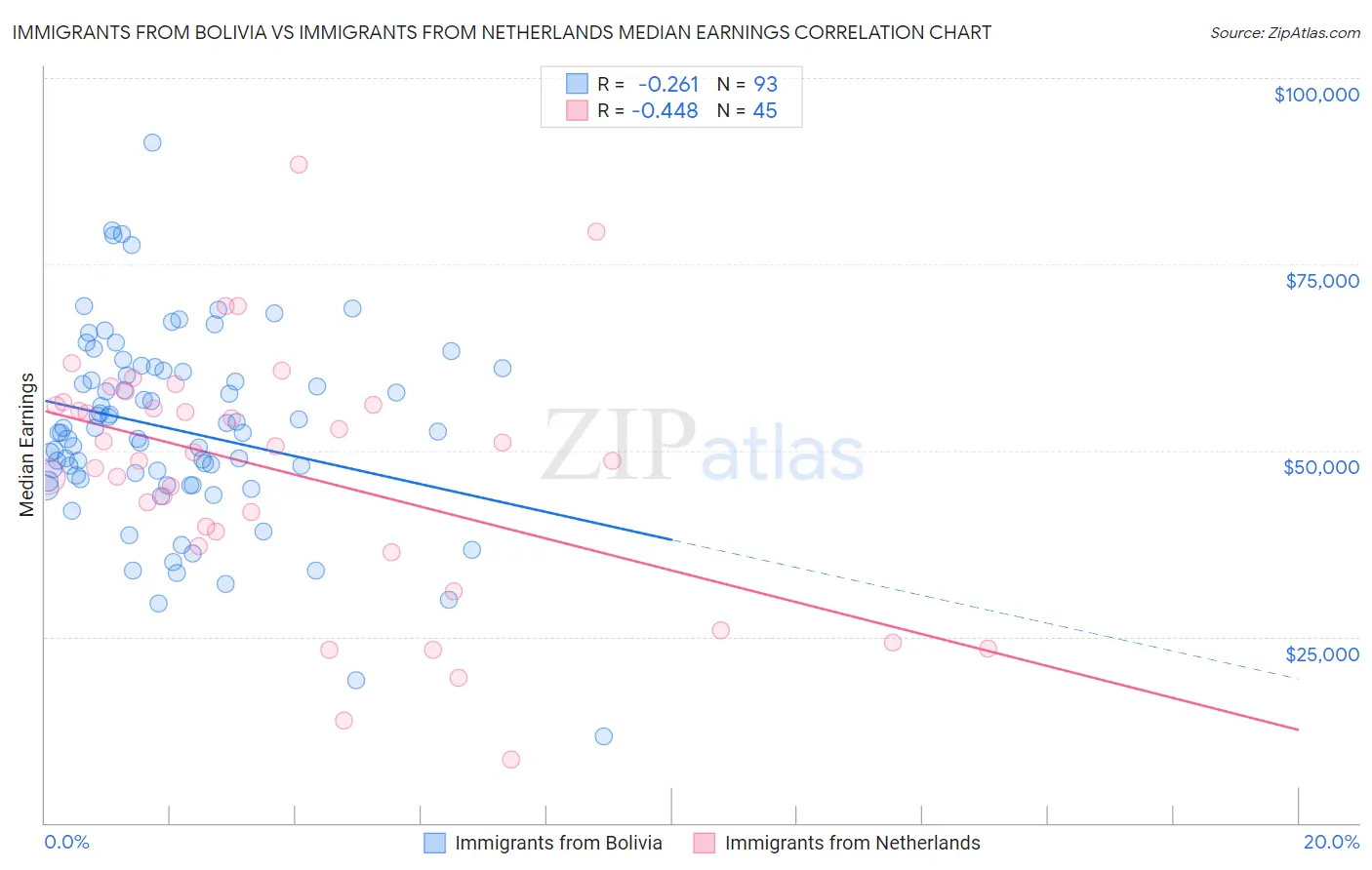 Immigrants from Bolivia vs Immigrants from Netherlands Median Earnings
