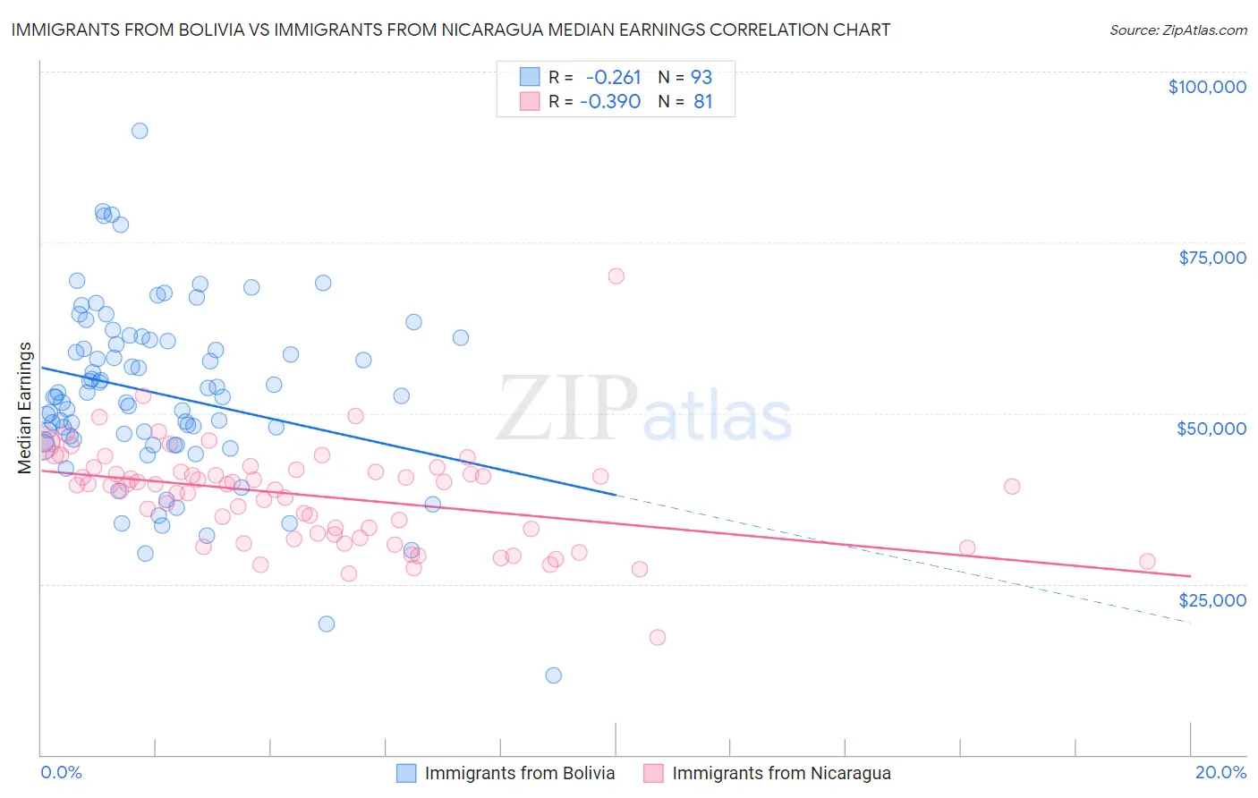 Immigrants from Bolivia vs Immigrants from Nicaragua Median Earnings