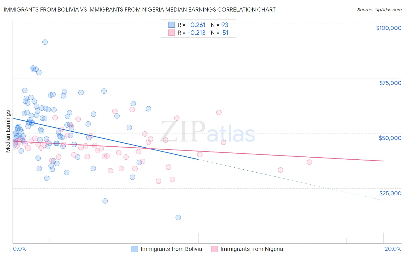 Immigrants from Bolivia vs Immigrants from Nigeria Median Earnings