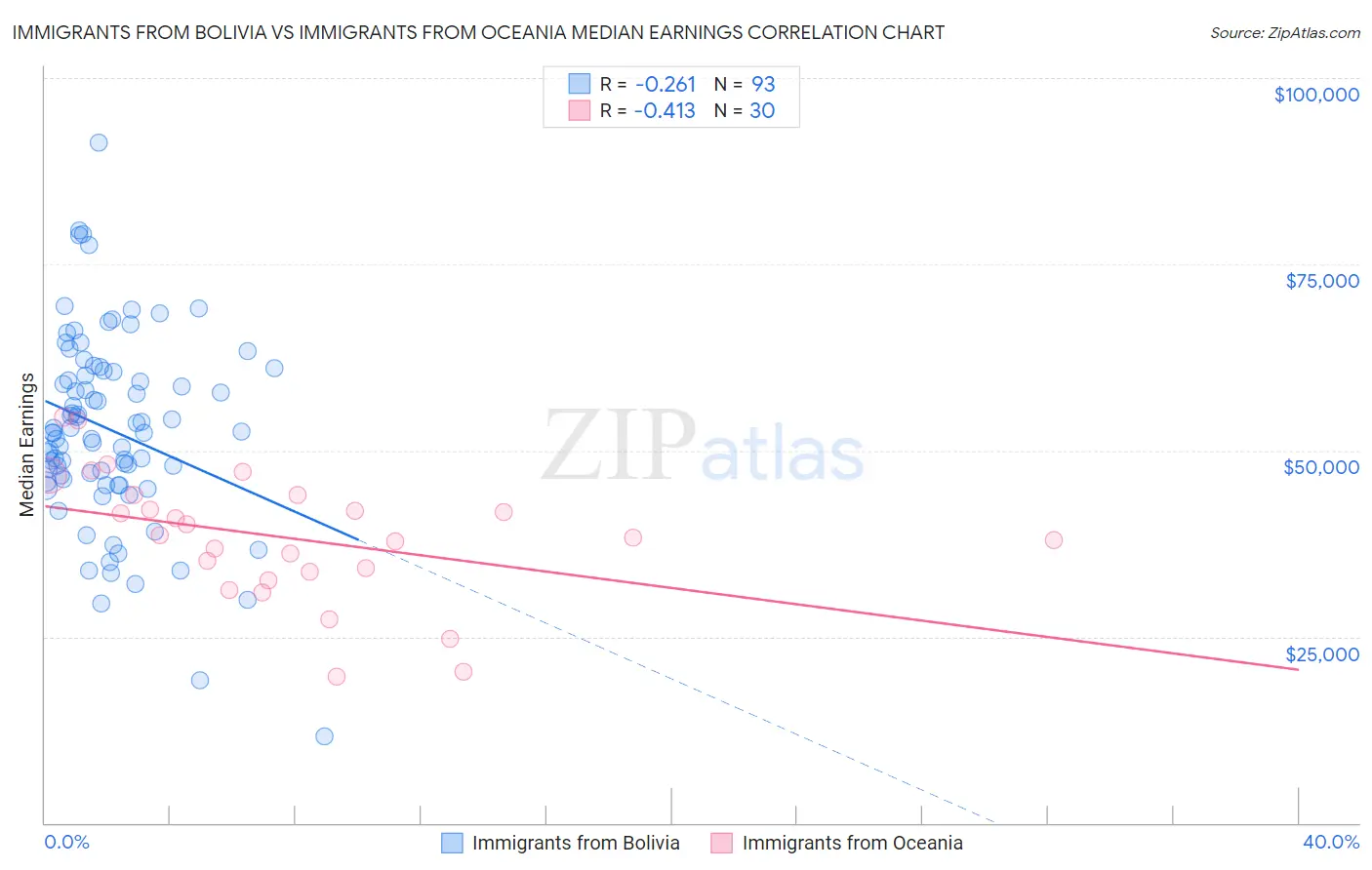 Immigrants from Bolivia vs Immigrants from Oceania Median Earnings