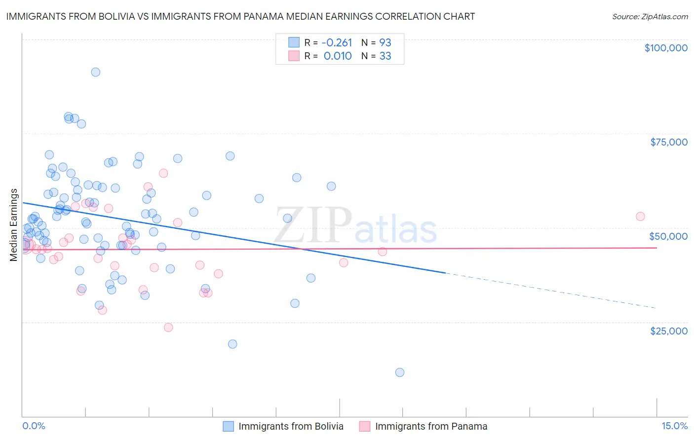 Immigrants from Bolivia vs Immigrants from Panama Median Earnings