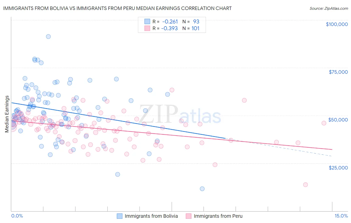 Immigrants from Bolivia vs Immigrants from Peru Median Earnings