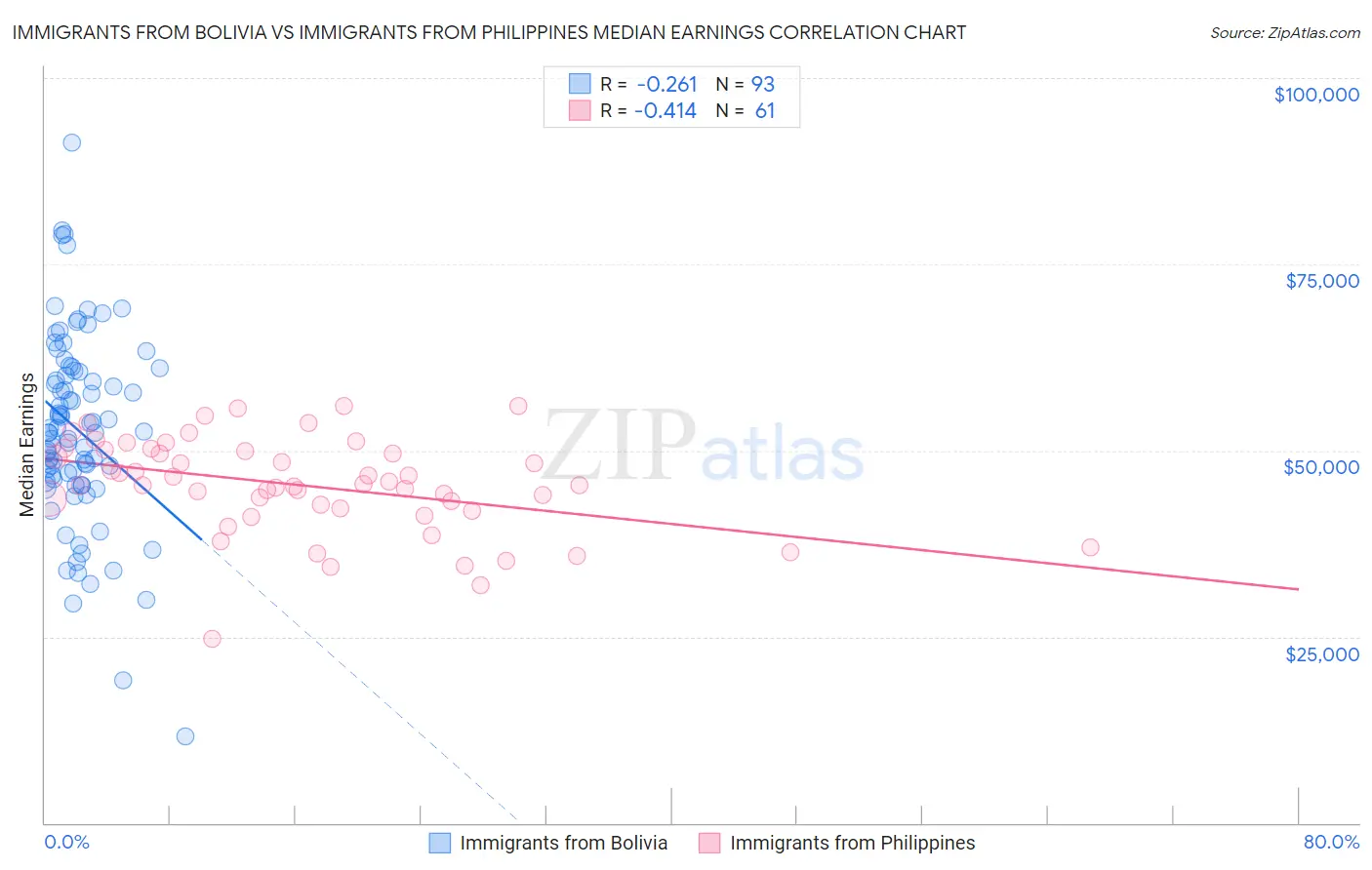 Immigrants from Bolivia vs Immigrants from Philippines Median Earnings