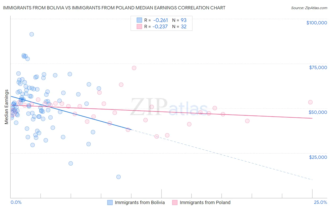 Immigrants from Bolivia vs Immigrants from Poland Median Earnings