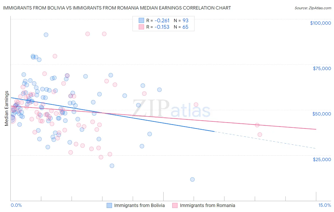 Immigrants from Bolivia vs Immigrants from Romania Median Earnings