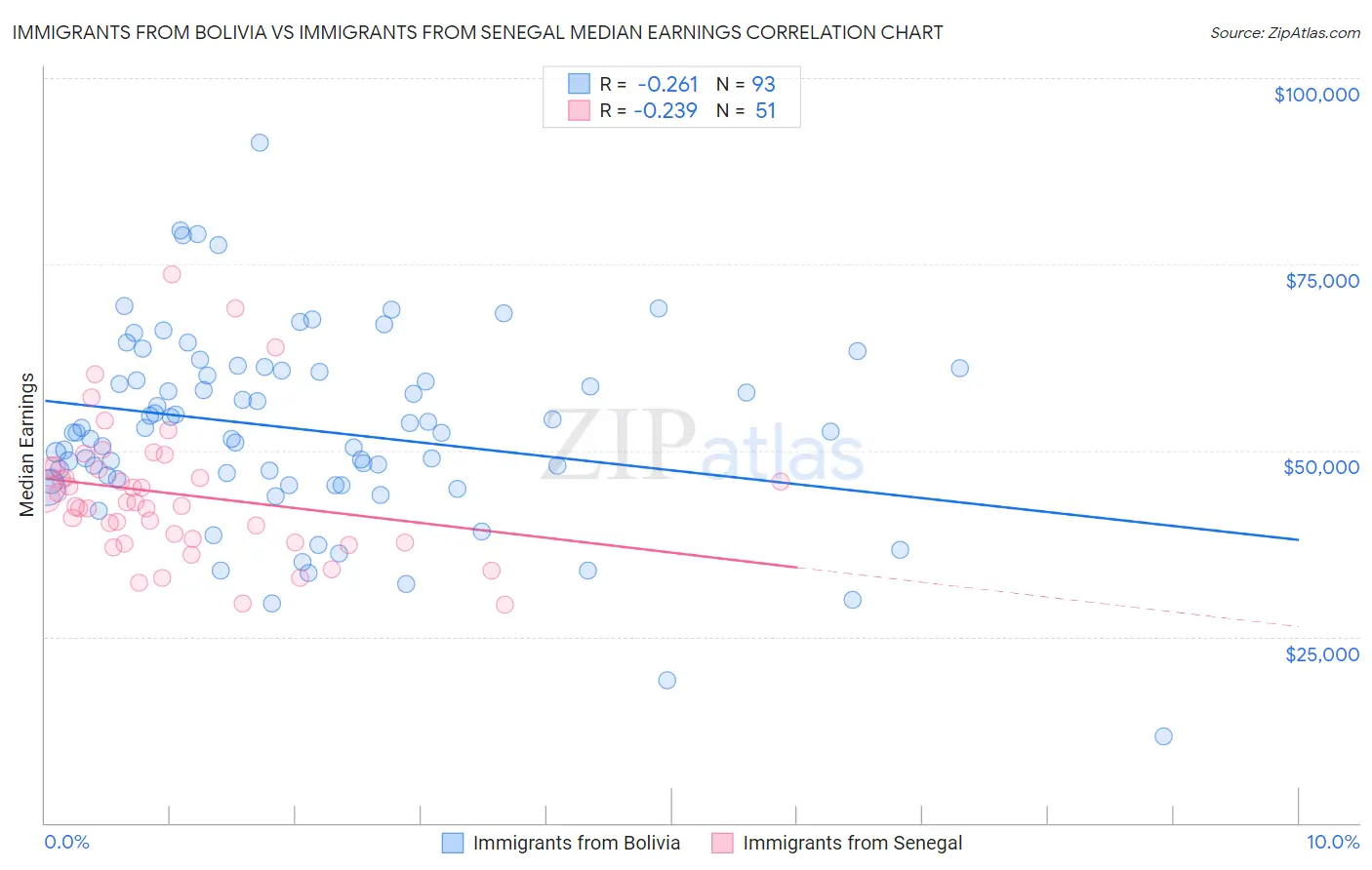 Immigrants from Bolivia vs Immigrants from Senegal Median Earnings