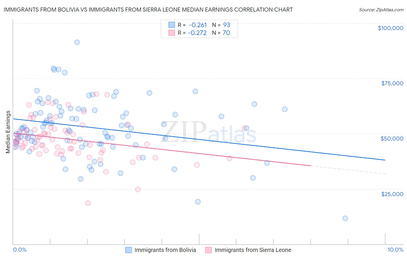 Immigrants from Bolivia vs Immigrants from Sierra Leone Median Earnings