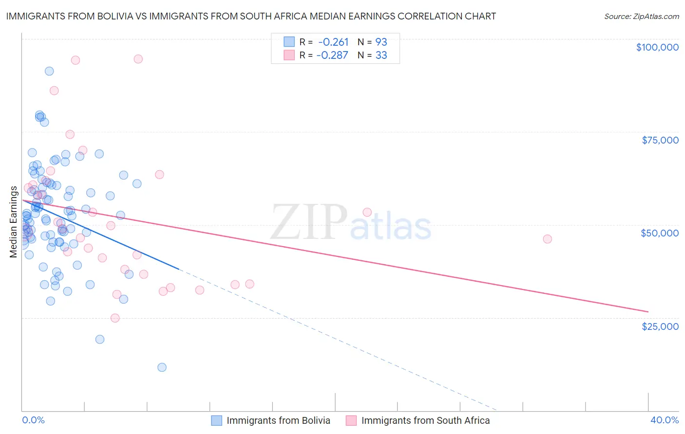 Immigrants from Bolivia vs Immigrants from South Africa Median Earnings