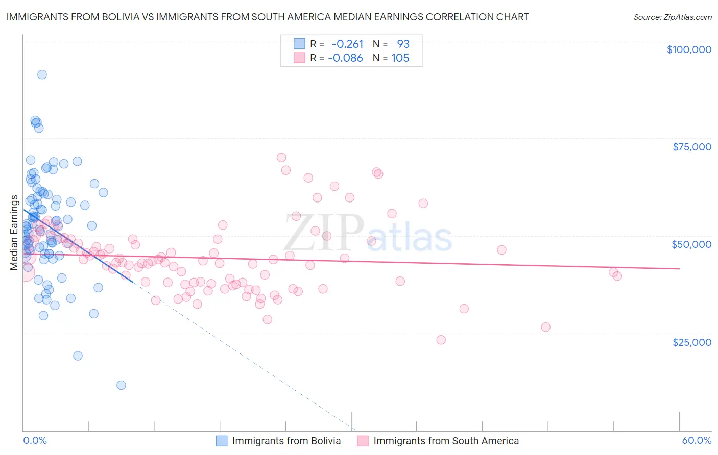 Immigrants from Bolivia vs Immigrants from South America Median Earnings