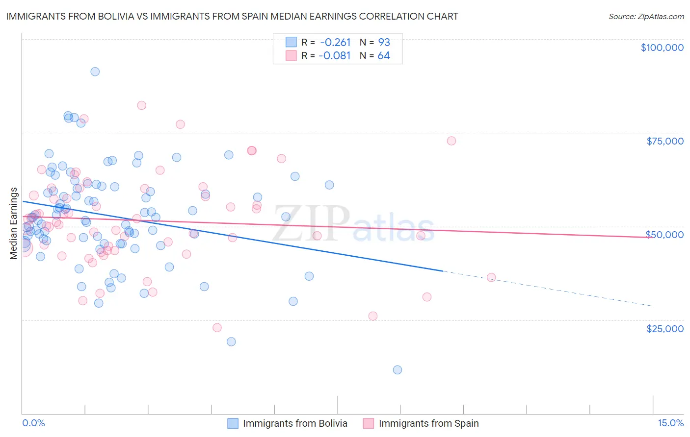 Immigrants from Bolivia vs Immigrants from Spain Median Earnings