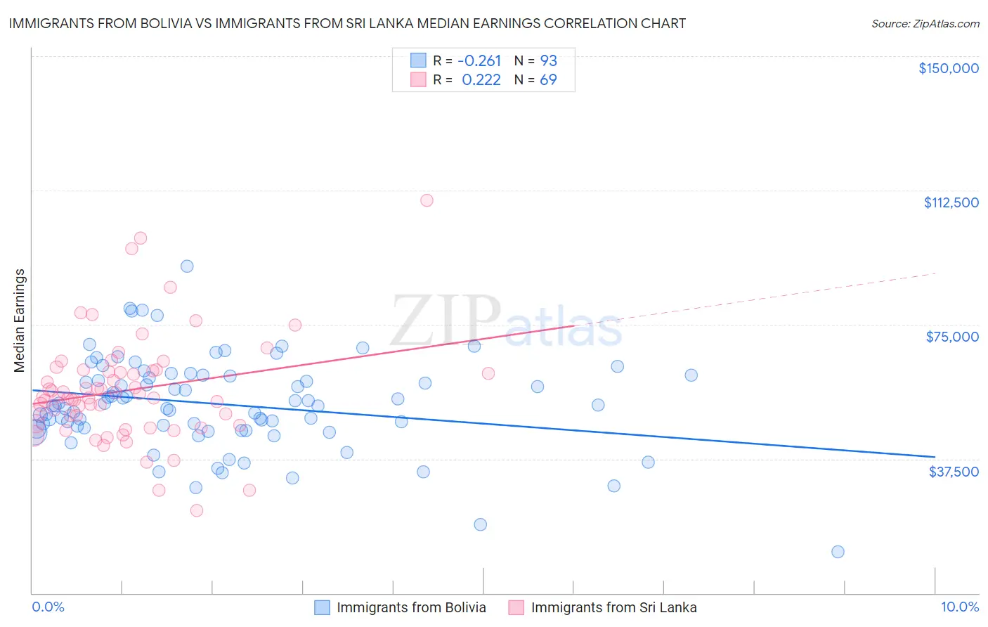 Immigrants from Bolivia vs Immigrants from Sri Lanka Median Earnings