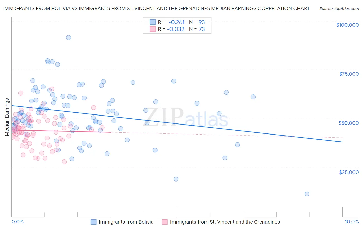 Immigrants from Bolivia vs Immigrants from St. Vincent and the Grenadines Median Earnings
