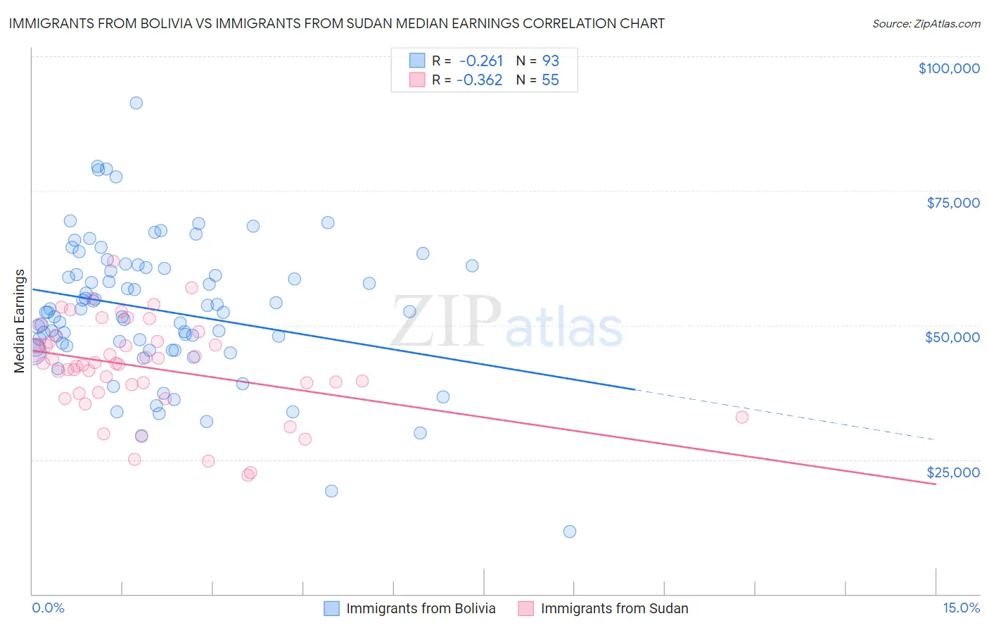 Immigrants from Bolivia vs Immigrants from Sudan Median Earnings