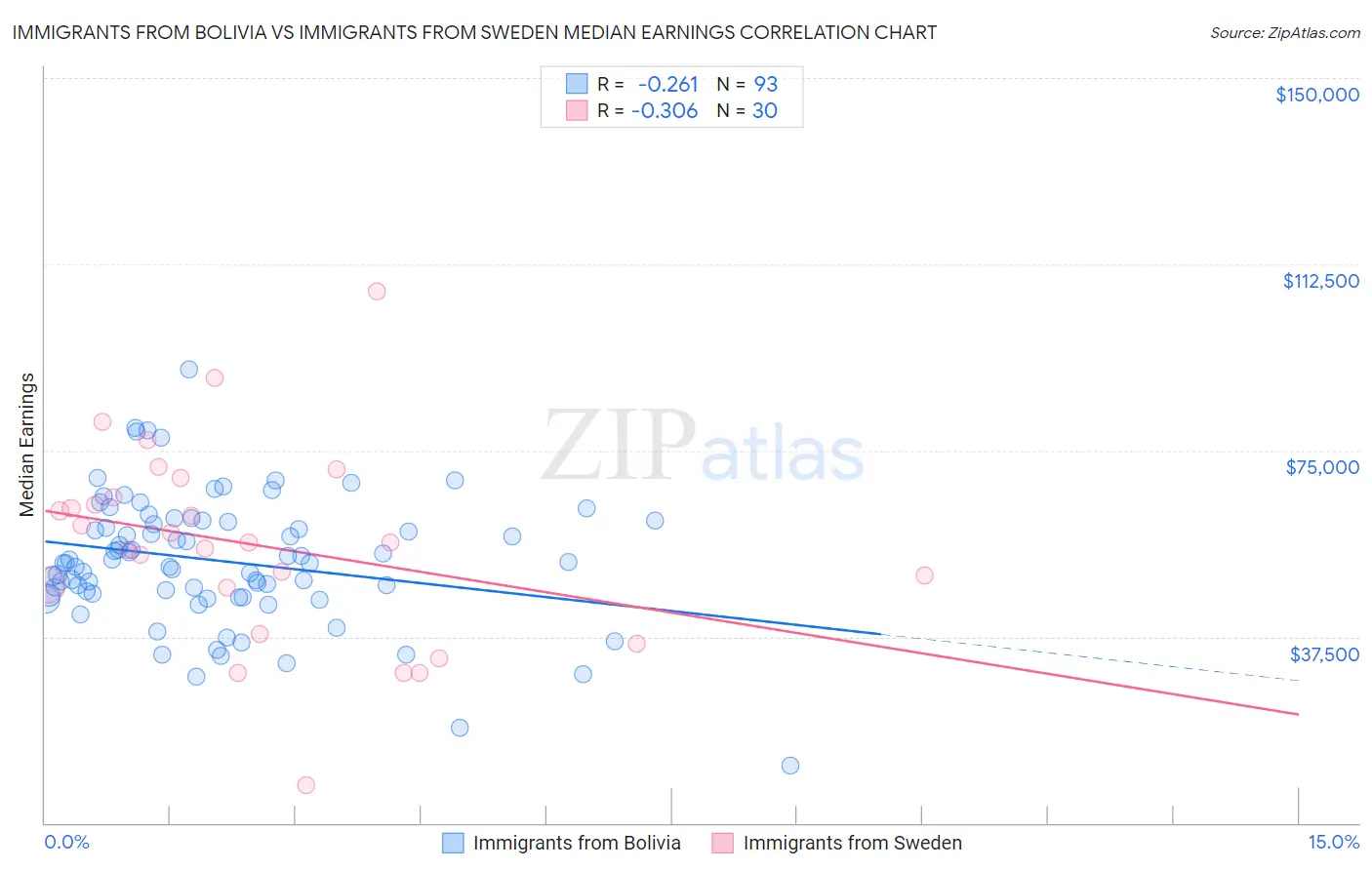 Immigrants from Bolivia vs Immigrants from Sweden Median Earnings