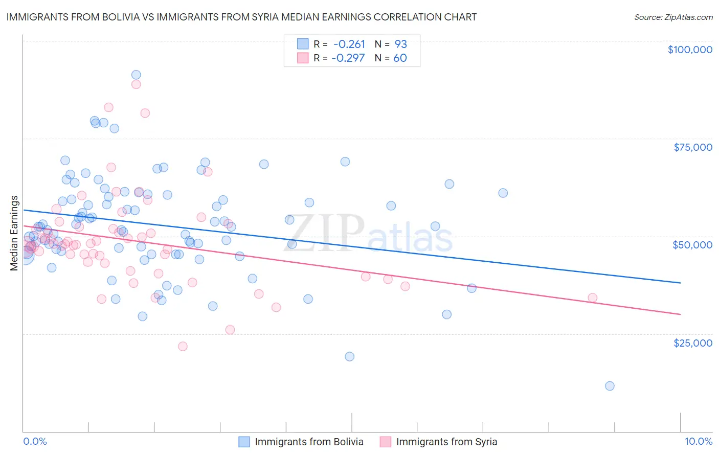 Immigrants from Bolivia vs Immigrants from Syria Median Earnings