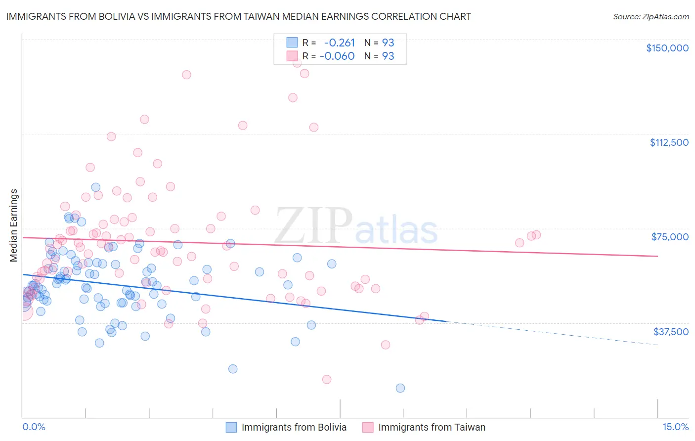 Immigrants from Bolivia vs Immigrants from Taiwan Median Earnings