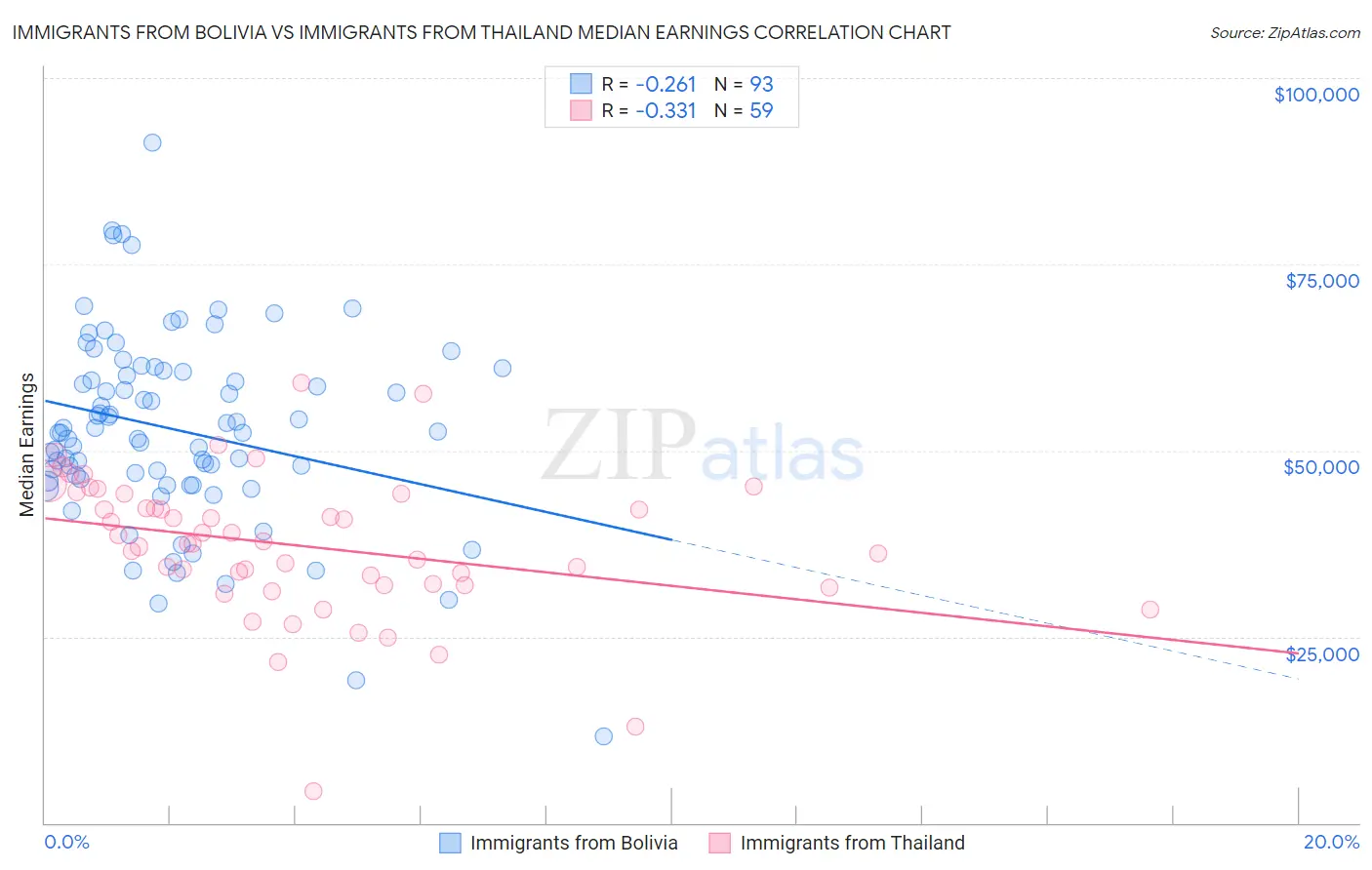 Immigrants from Bolivia vs Immigrants from Thailand Median Earnings