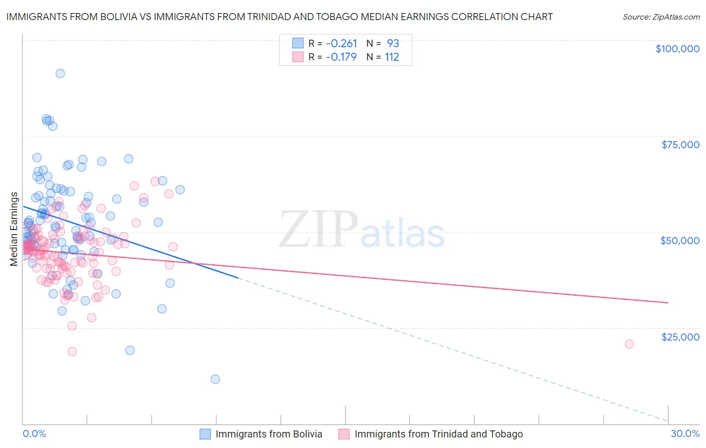 Immigrants from Bolivia vs Immigrants from Trinidad and Tobago Median Earnings
