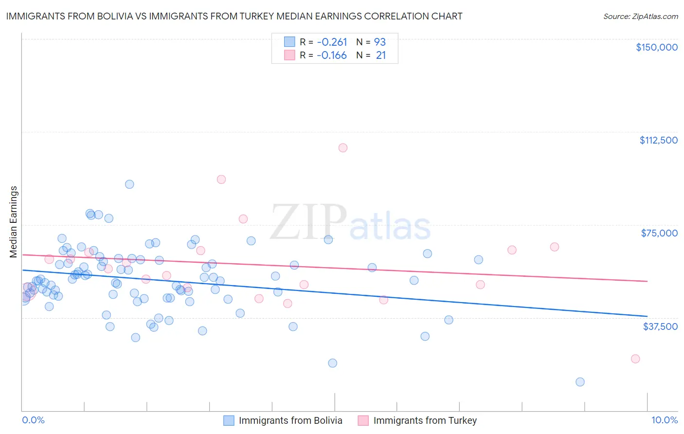 Immigrants from Bolivia vs Immigrants from Turkey Median Earnings