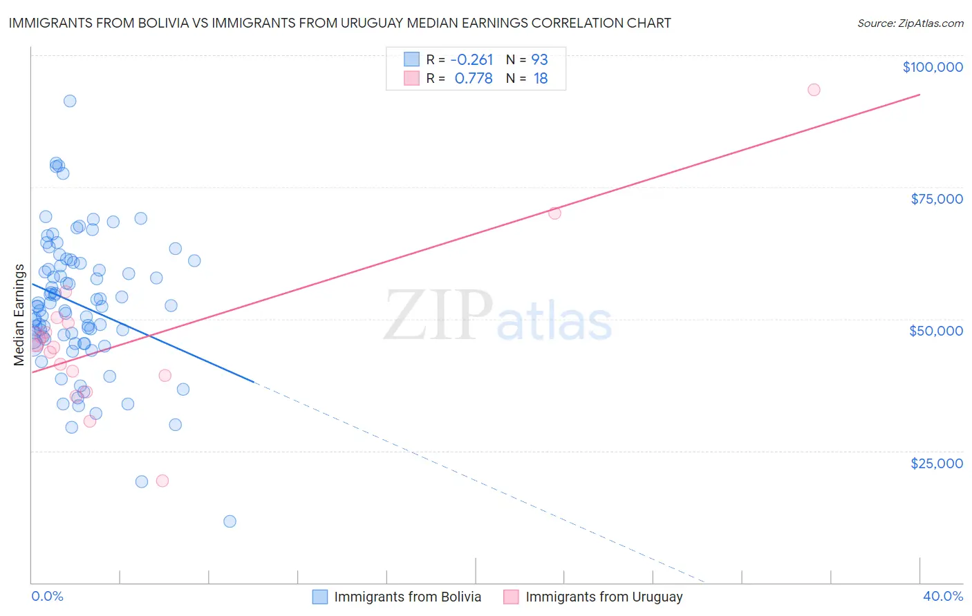 Immigrants from Bolivia vs Immigrants from Uruguay Median Earnings