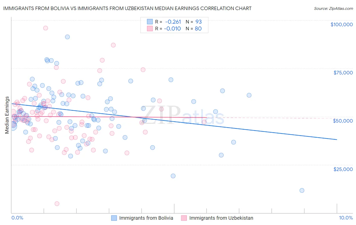 Immigrants from Bolivia vs Immigrants from Uzbekistan Median Earnings