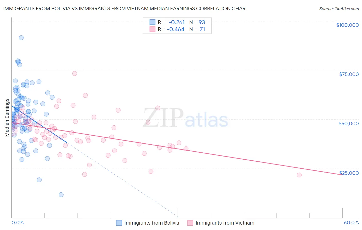 Immigrants from Bolivia vs Immigrants from Vietnam Median Earnings